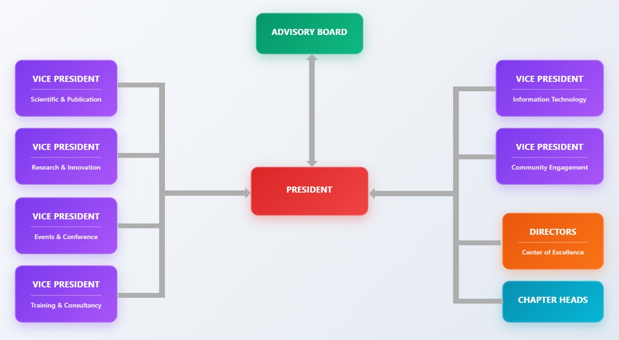IASBRI Organization Structure